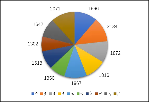 TibetanMNIST 类别分布