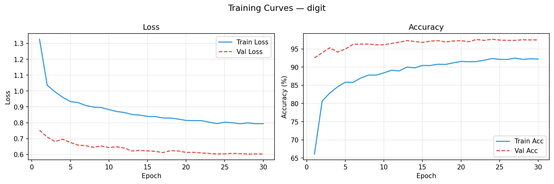 数字模型训练曲线