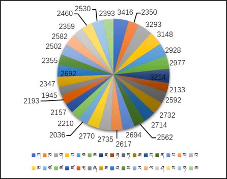 TibetanLetter 类别分布