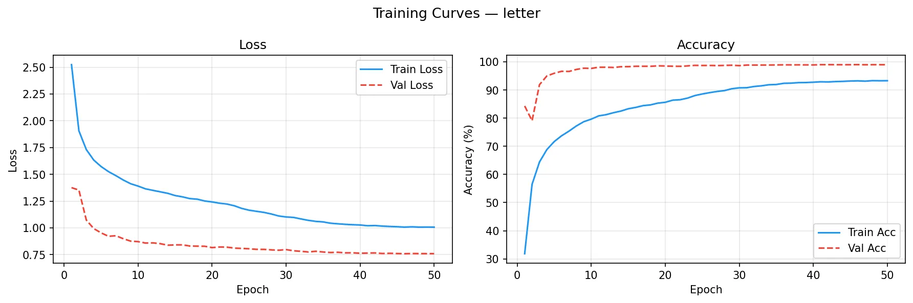 字母模型训练曲线